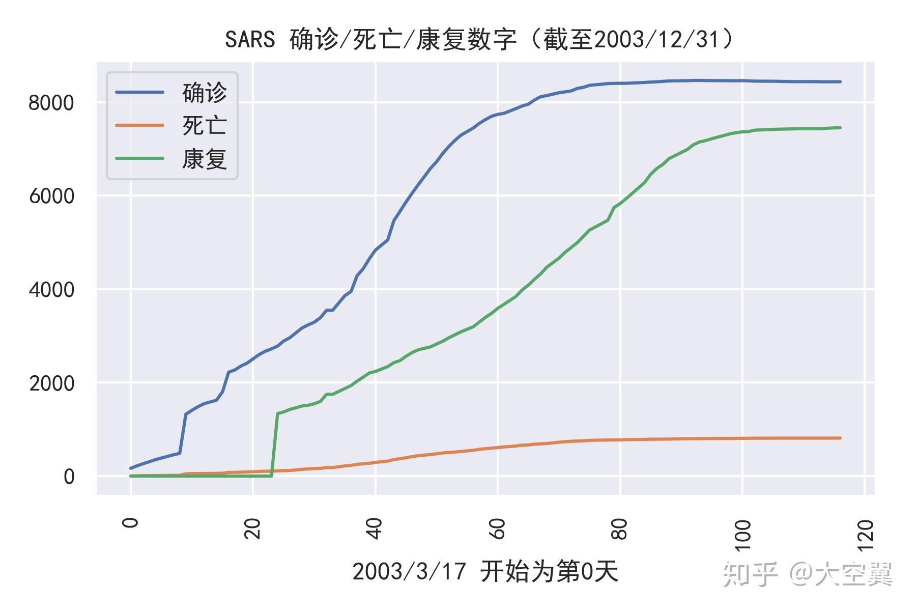  中国非典确诊人数多少(2003年非典北京确诊人数)