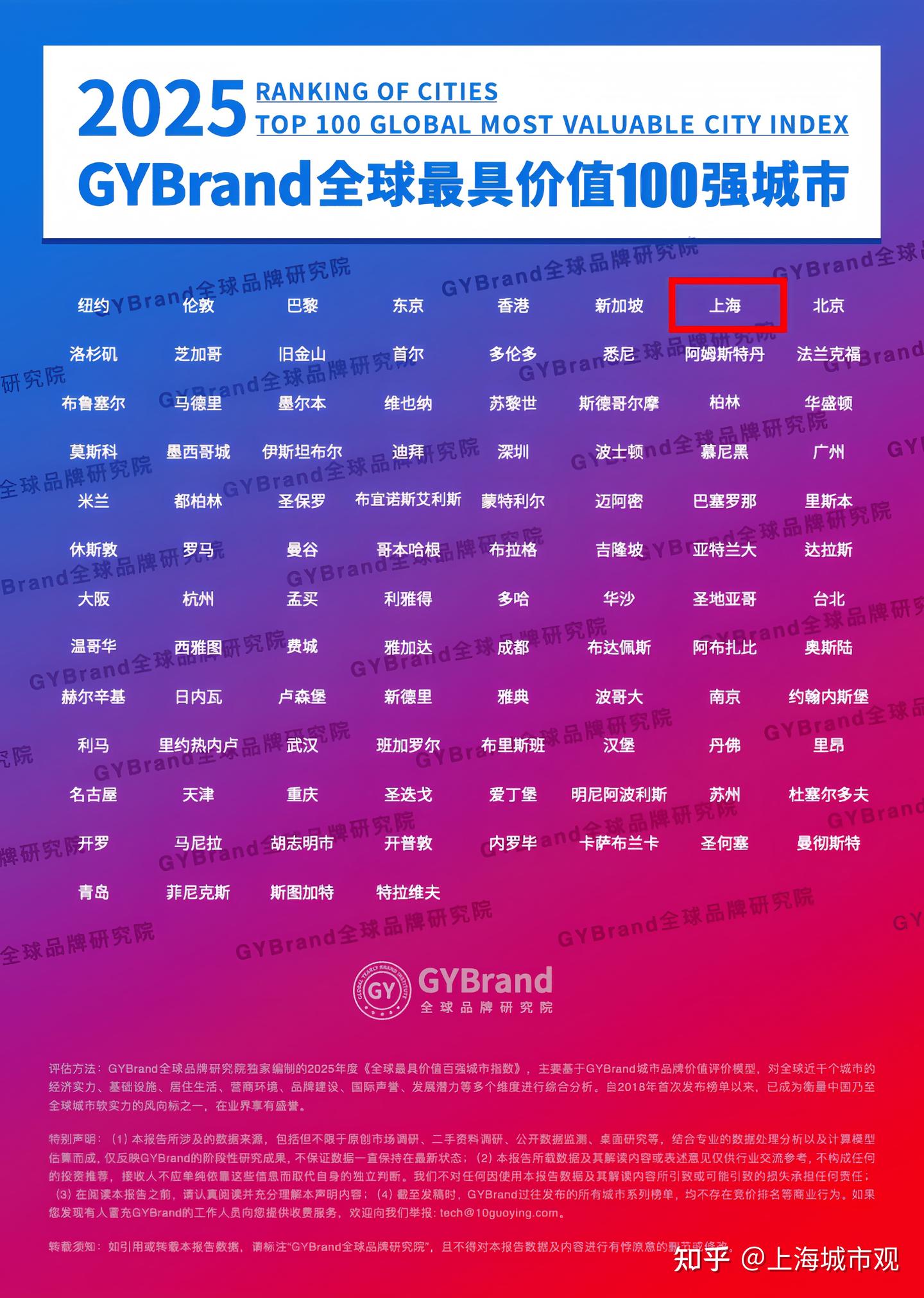 2025全球百强城市名单出炉:上海全球第七，上升1位- 知乎