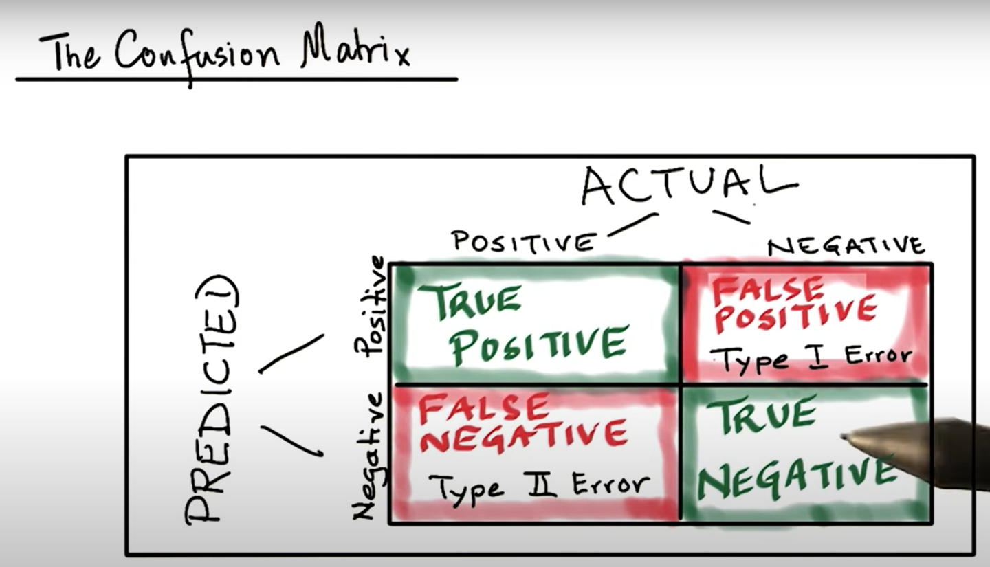 机器学习 精度 精确度 召回率 混淆矩阵以及roc曲线 知乎