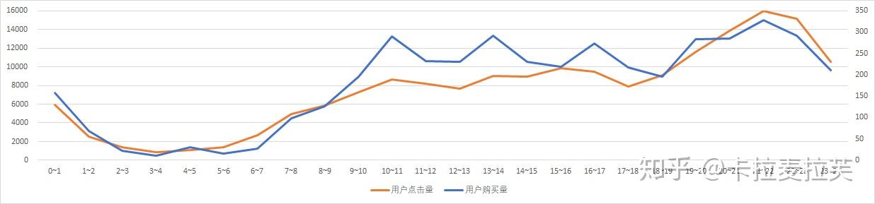 淘宝用户分析