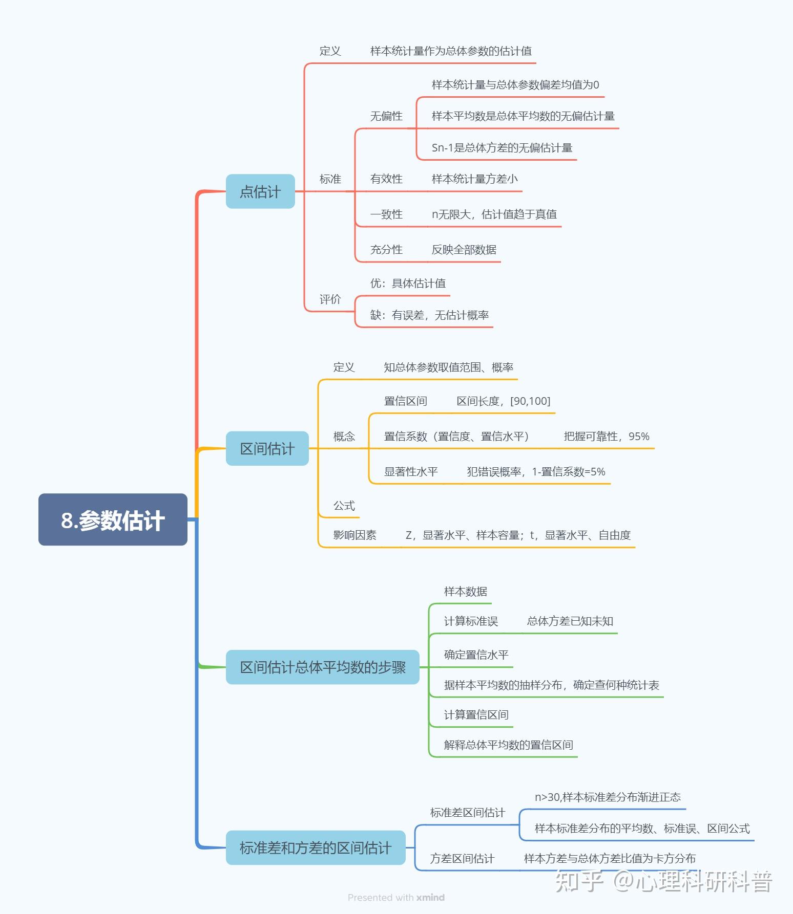 心理统计学思维导图图片