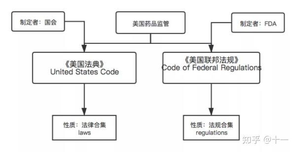 FDA药品监管法律法规整理合集 - 知乎