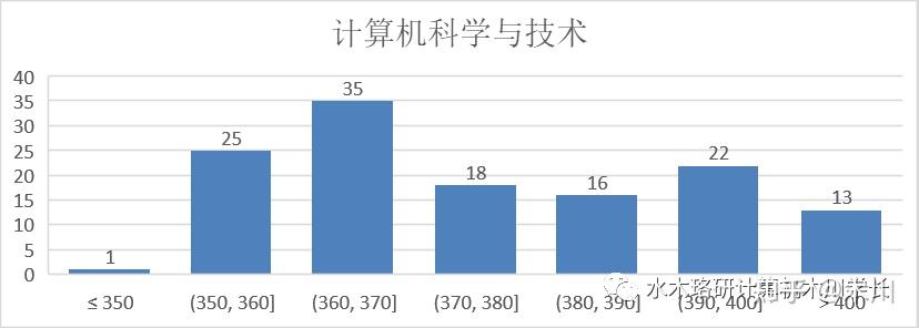 計算機學院軟件工程計算機學院電子信息網安學院網絡空間安全網安學院