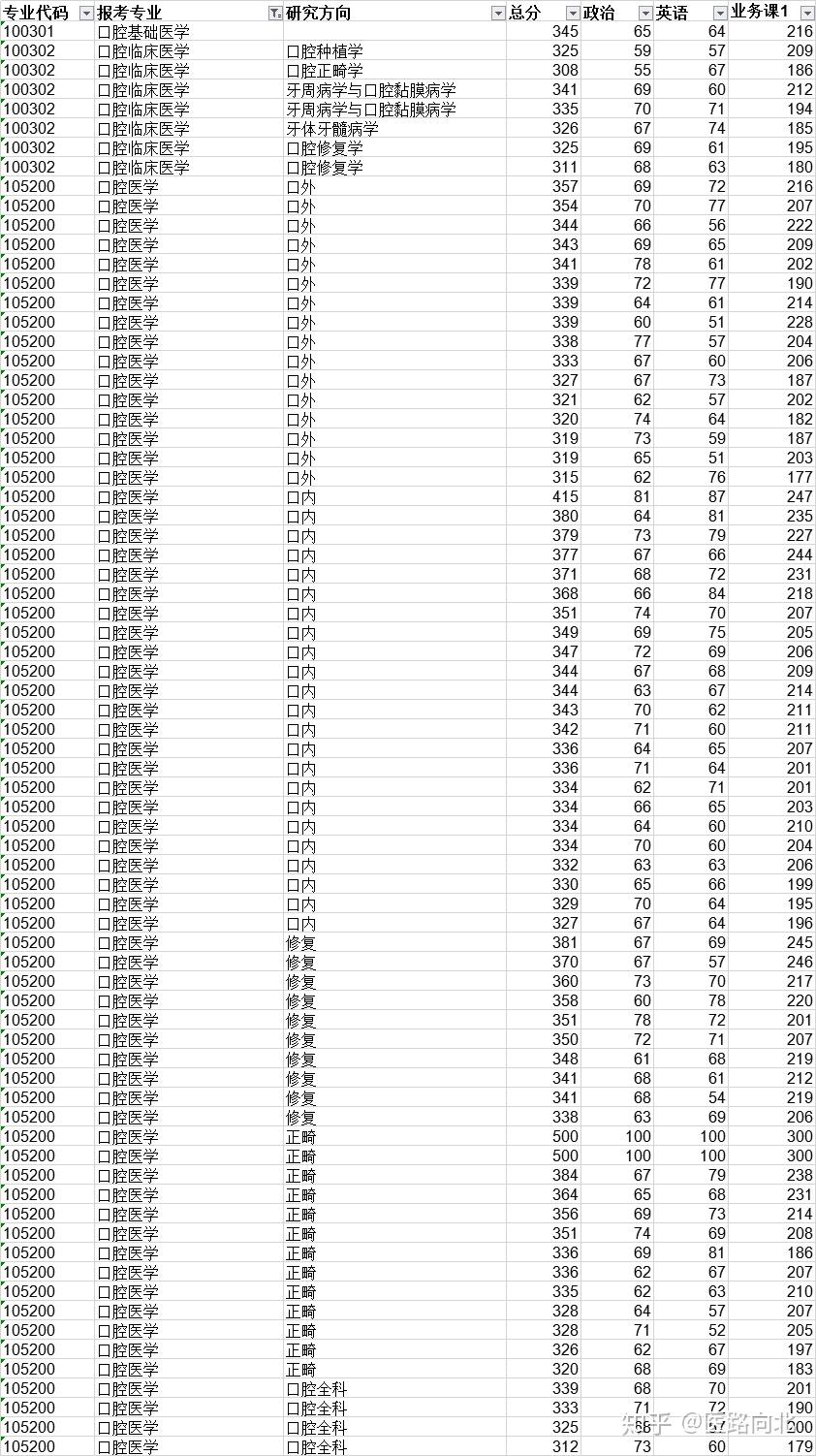 (4)河北医科大学一志愿复试名单(3)总成绩(满分100分)=(初试成绩÷5)