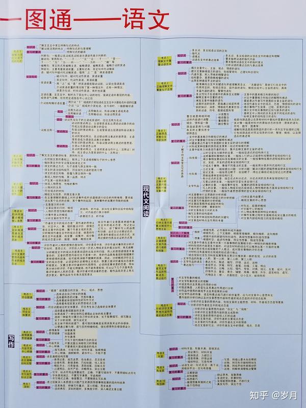 高中语文思维导图