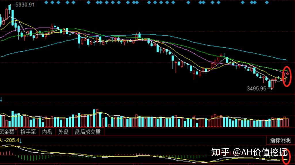 A股周线级别行情来了，重点关注这两个板块 - 知乎