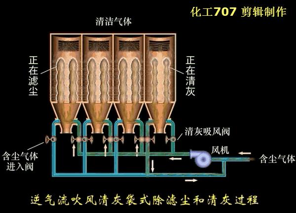 18种除尘器的工作原理动态图直观展示一看就懂