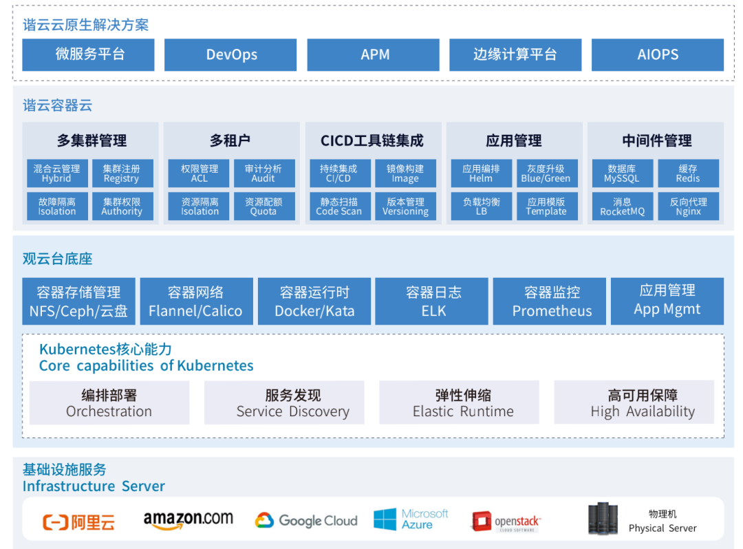 hc-paas 容器云平台架构图目前,谐云围绕容器云paas平台为核心的信创