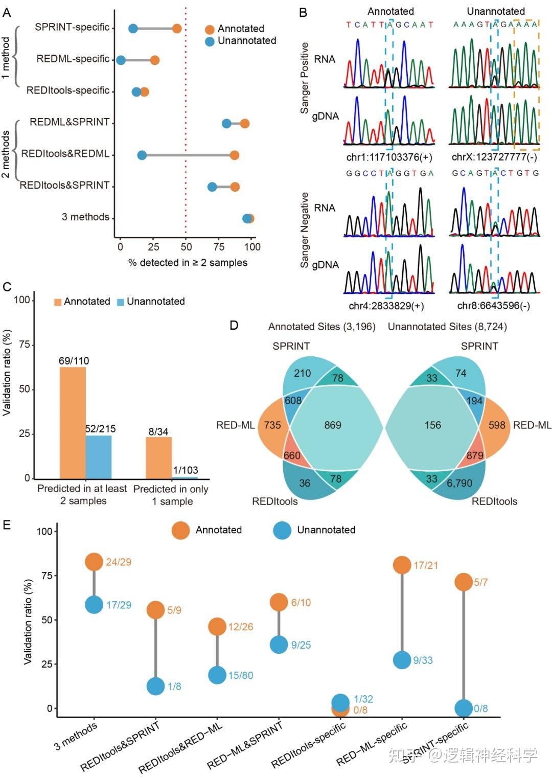 BMC Biol Philipp Kapranov A to I RNA BMC Biol Philipp Kapranov A to I RNA