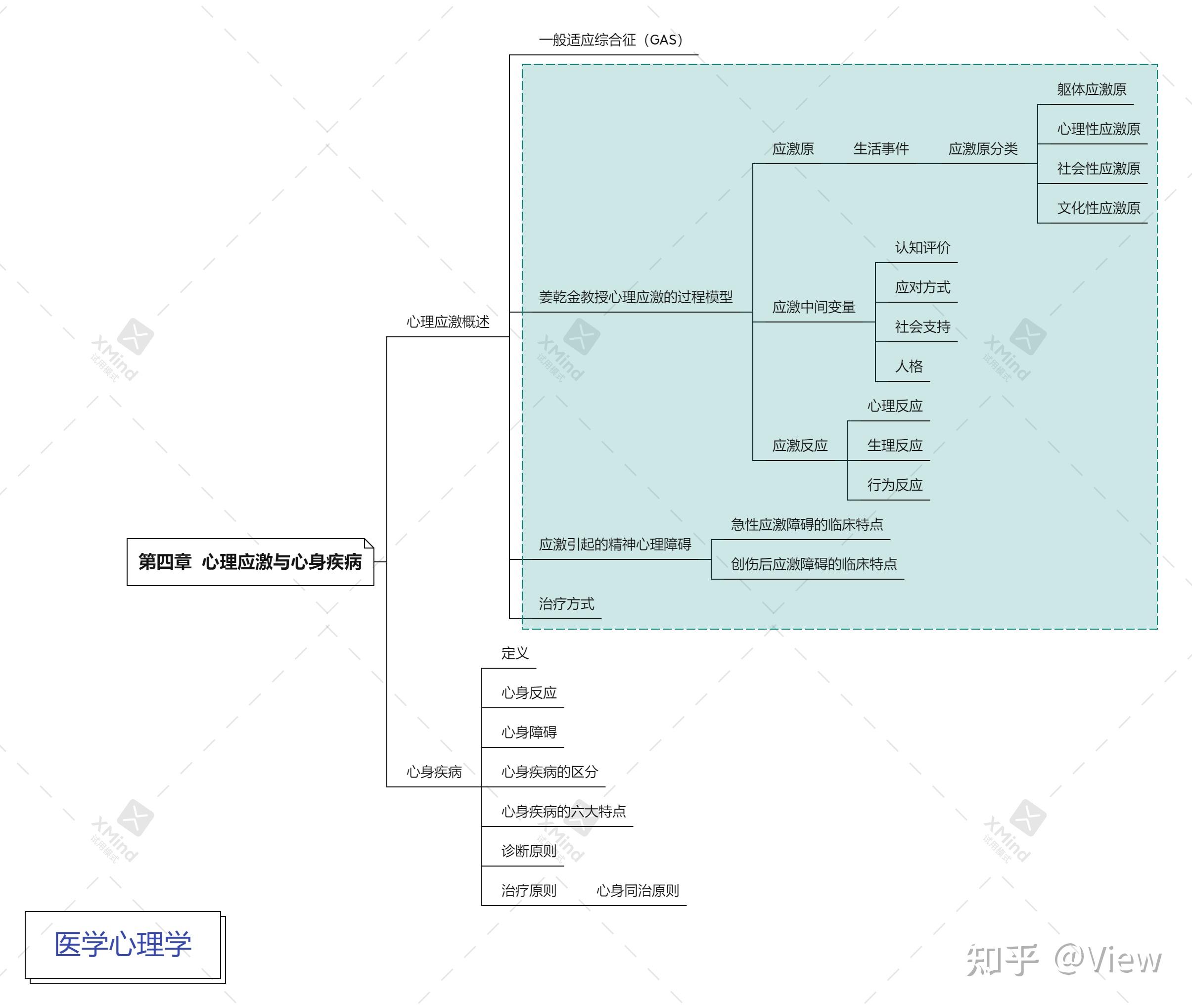 《医学心理学》——思维导图