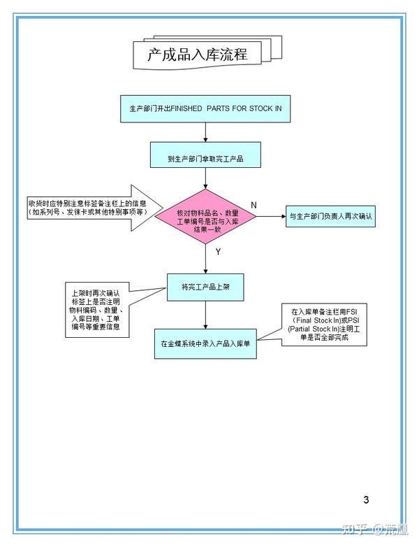 仓库各类操作流程图大全 - 知乎
