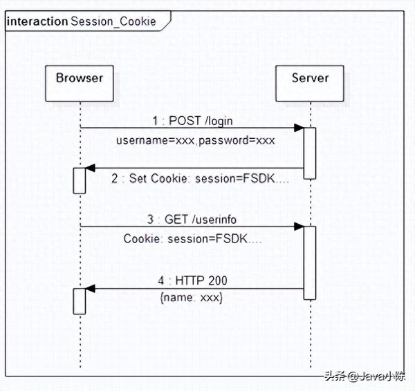 JWT和Session傻傻分不清（到底用什么呢？） - 知乎