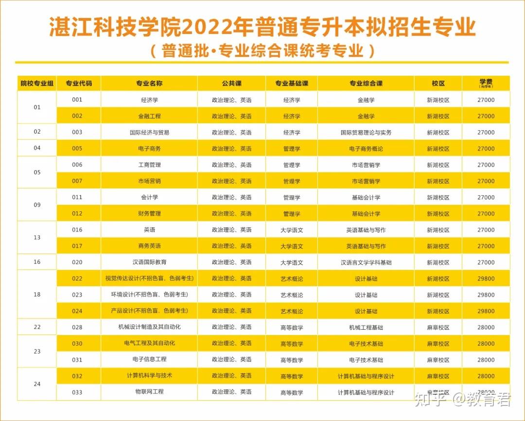 廣東醫科大學湛江科技學院深圳技術大學廣州軟件學院2022年廣州軟件