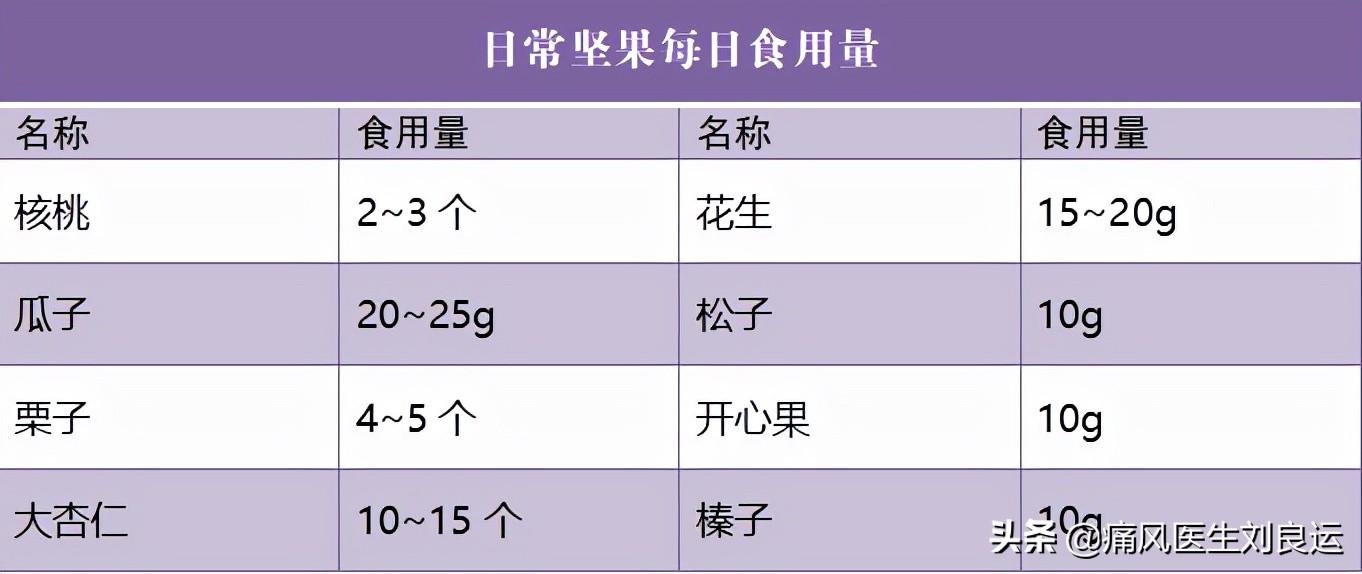 部分坚果嘌呤含量并不低,但是