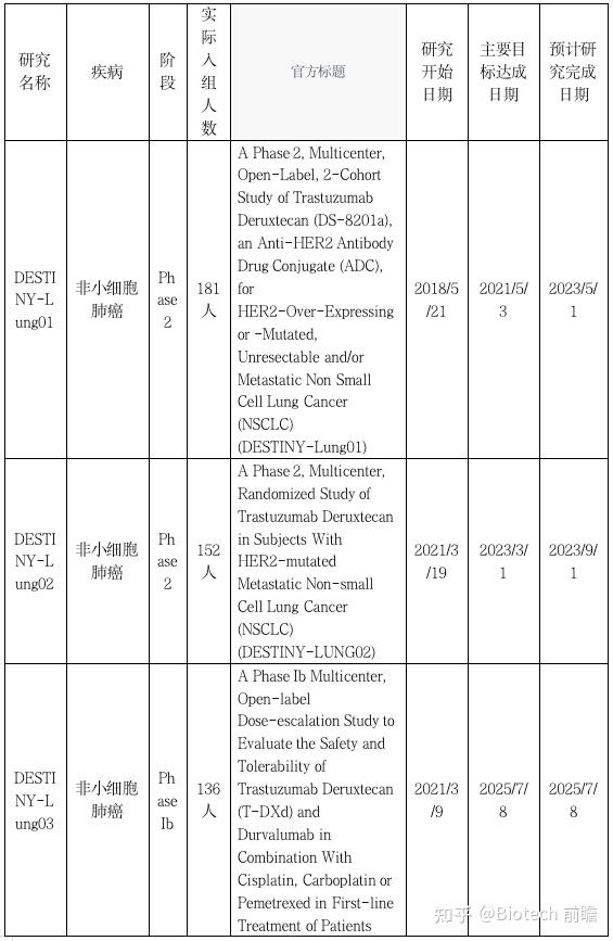 ds8201新適應症劍指her2實體瘤彙總在研臨床試驗