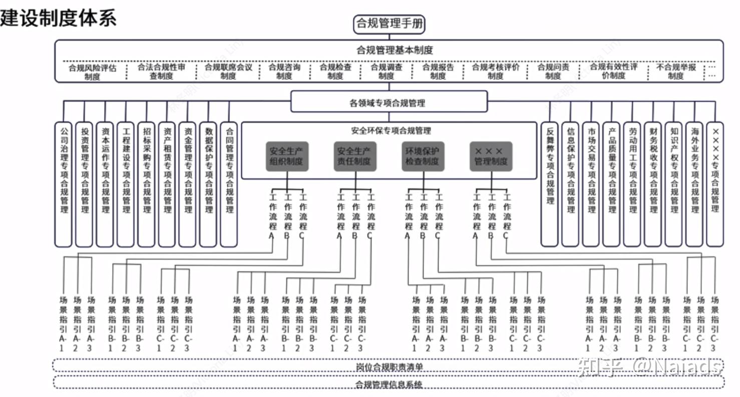【企业合规管理体系】包括什么? - 知乎