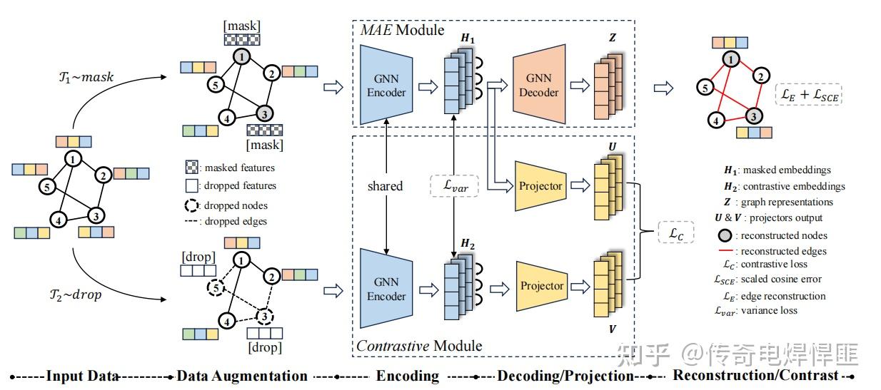 Generative and Contrastive Paradigms Are Complementary for Graph Self ...