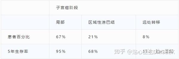 贴心医生 各类癌症的五年生存率及化疗成功率统计数据出炉 知乎