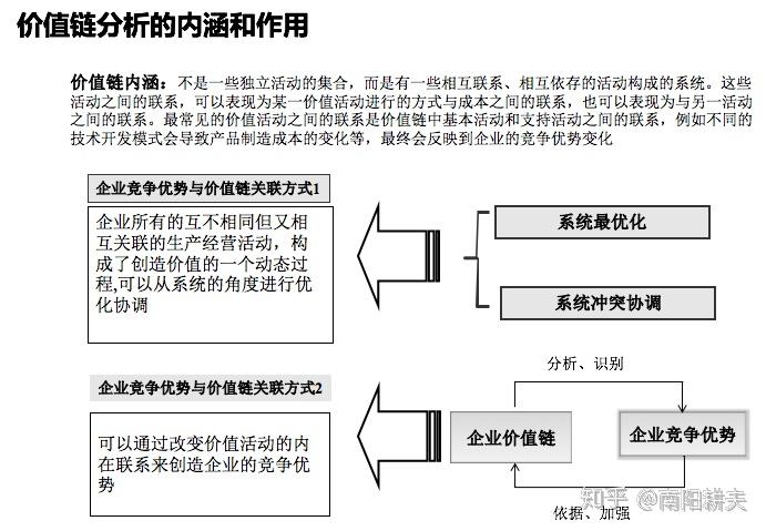 常用战略分析工具2价值链分析和战略群体分析