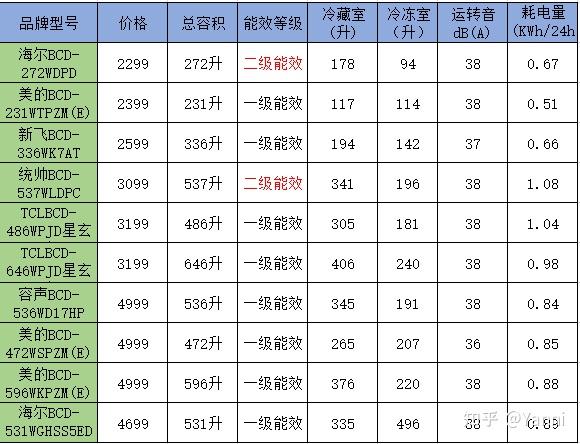 2022年冰箱品牌推荐选购指南2000至6000元冰箱怎么选哪个牌子好平价好
