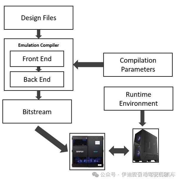 通过仿真-模拟共存加速系统级 CPU 验证 - 知乎