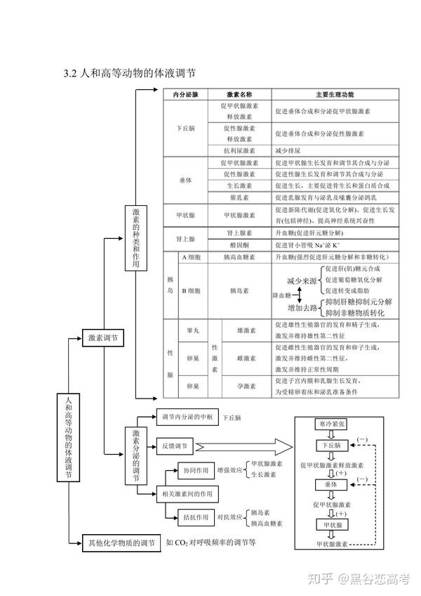 高考生物知识点专题激素调节体液调节神经调节免疫系统抗原抗体免疫学