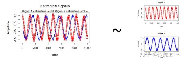 ICA简介：独立成分分析 - 知乎