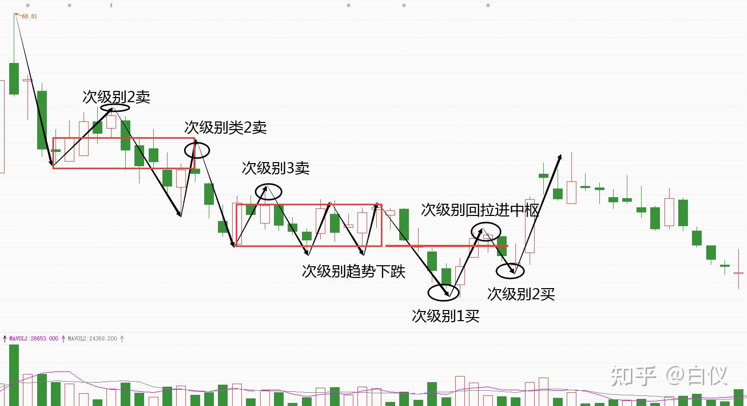 纏論三買大小級別聯立對比圖解交易那些事兒