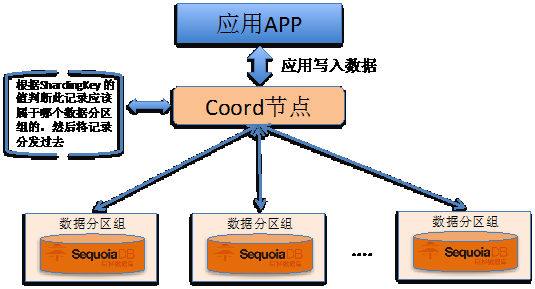 【技术解密】sequoiadb分布式存储原理