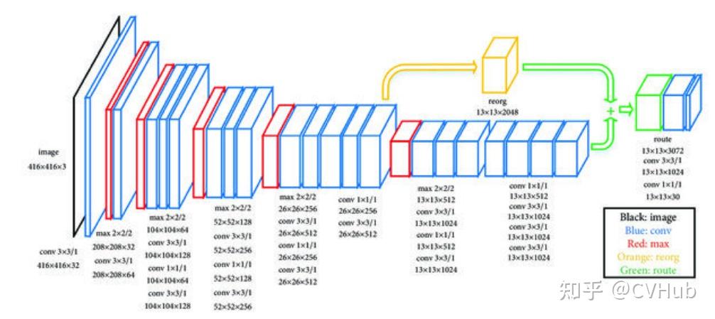 现代目标检测故事 | 40+种网络架构大盘点！从基础架构ResNet到最强检测器Yolov7再到最新部署神器GhostNetV2 - 知乎