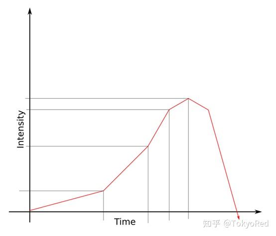 游戏思考：开放世界和线性游戏的设计方法论（Linear/Multi-path/Open-world） - 知乎