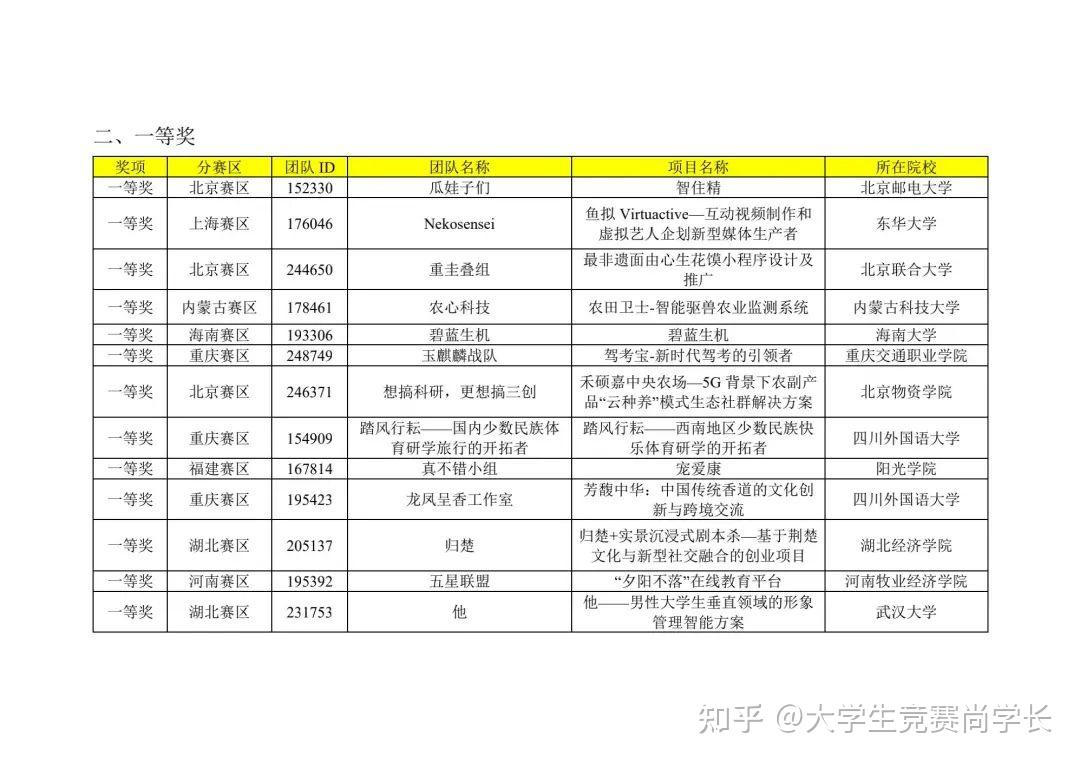 十一届三创赛国奖获奖名单