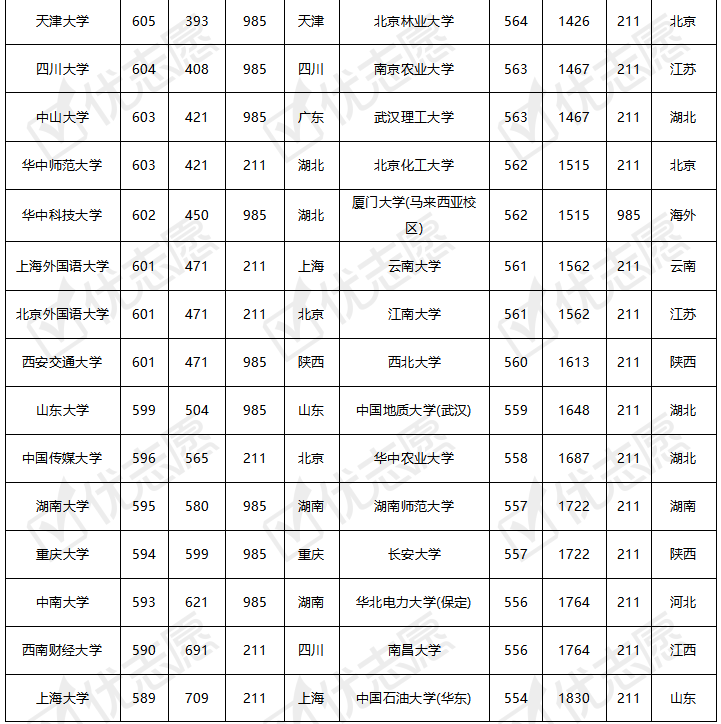 2022年黑龙江排名多少才能考上985211理科最低只需要412分