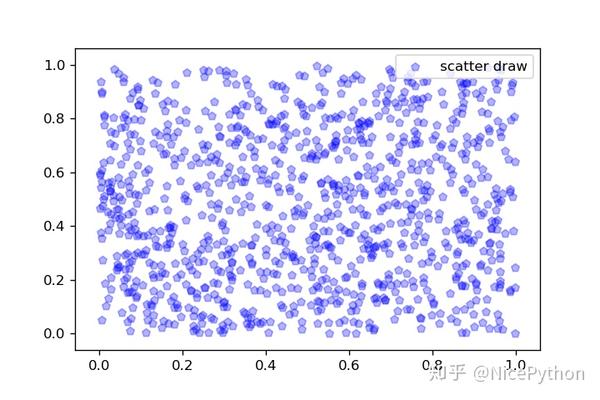 python数据分析画图体验 - 知乎