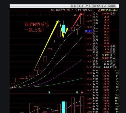 中国股市上升通道的首阴战法看到别错过会有翻倍的行情