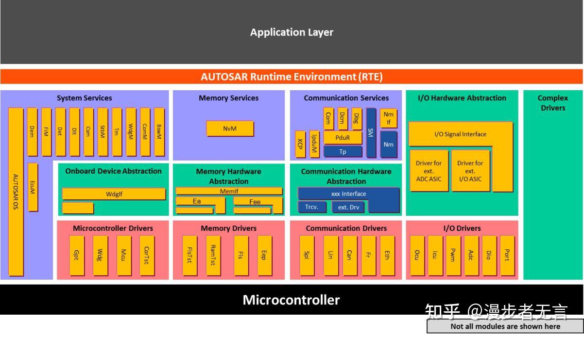 一、AUTOSAR简单介绍 - 知乎