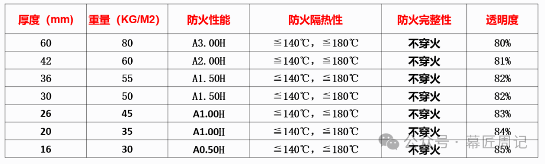 【防火幕墙】防火玻璃及系统在建筑领域的应用(扩展:防火规范梳理整理) - 知乎