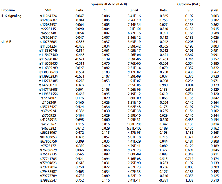 il-6信號轉導與sil-6 r基因工具變異體在肺動脈高壓gwas中的相關性當