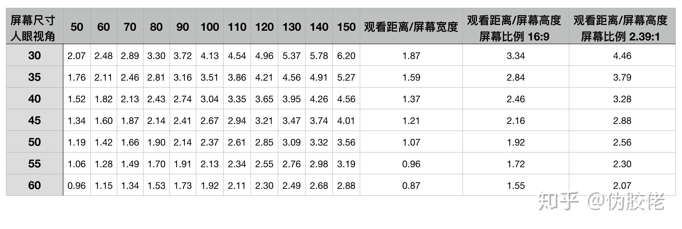 3投影观看距离