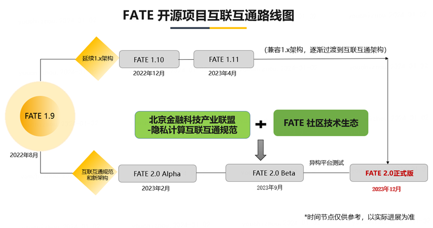 FATE 2.0版本重磅发布:实现异构联邦学习系统互联互通 - 知乎