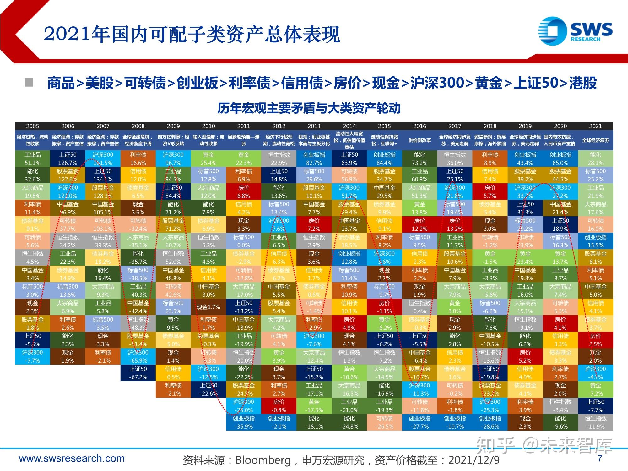 3 2022年大类资产的风险收益分析