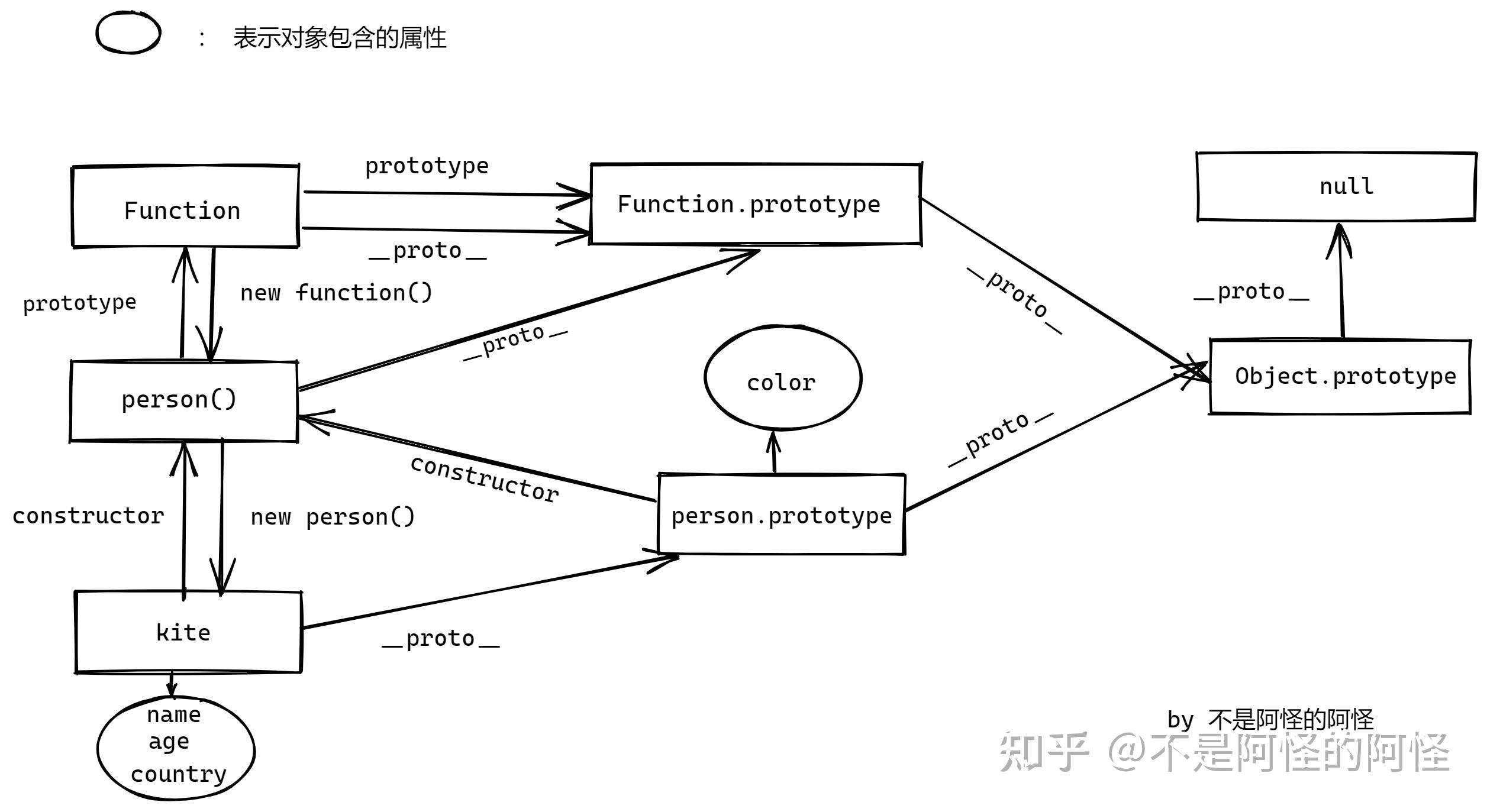 请留步,我给您讲讲原型链,您看如何? ——  一个例子搞懂原型链