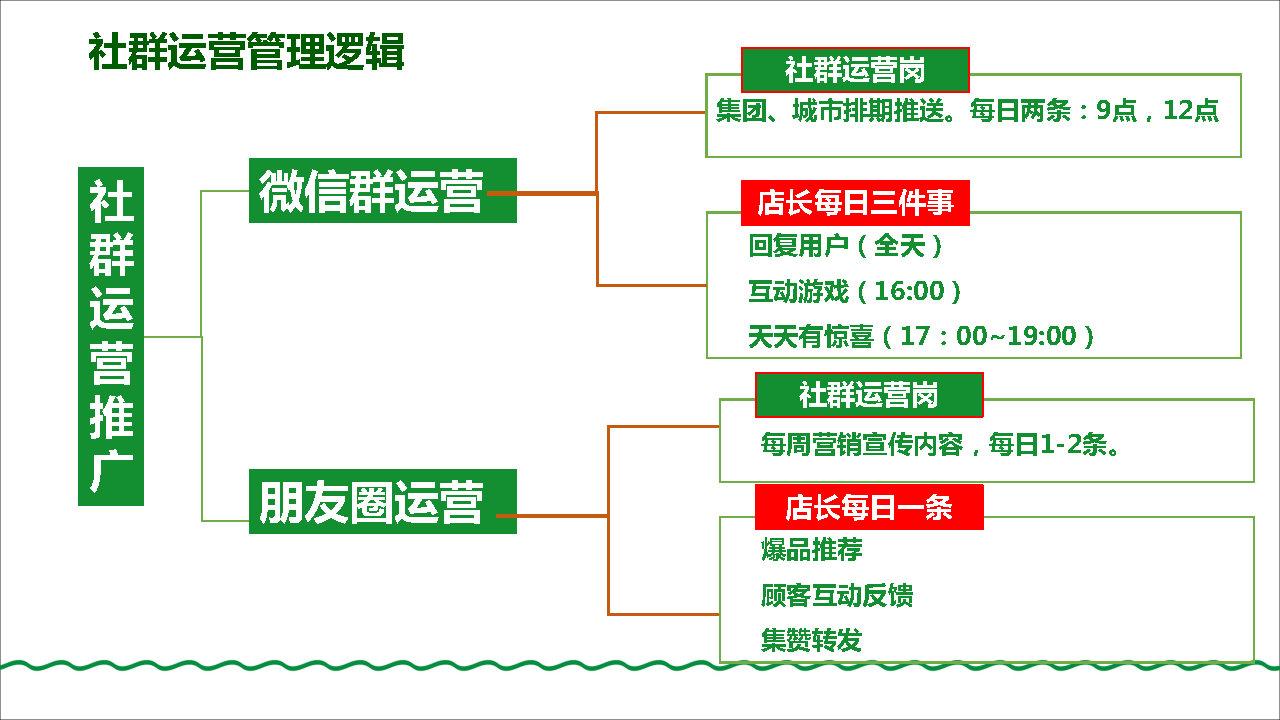 2021百果园的社群运营规划方案附更多社群玩法案例