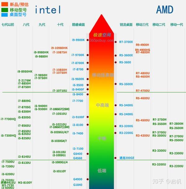 极速空间笔记本电脑cpu天梯图