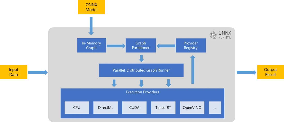 在 NVIDIA GPU 上使用 ONNX Runtime-TensorRT 优化和部署Transformer INT8 - 知乎