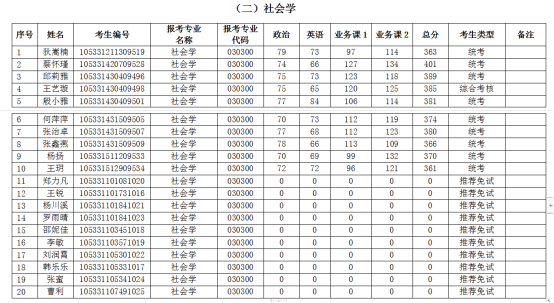 2021上覆試分數線考生名單2021年中南大學社會學,共錄取了20人,統考9