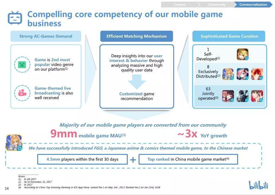 B站爱奇艺上市路演PPT:核心运营与财务数据曝