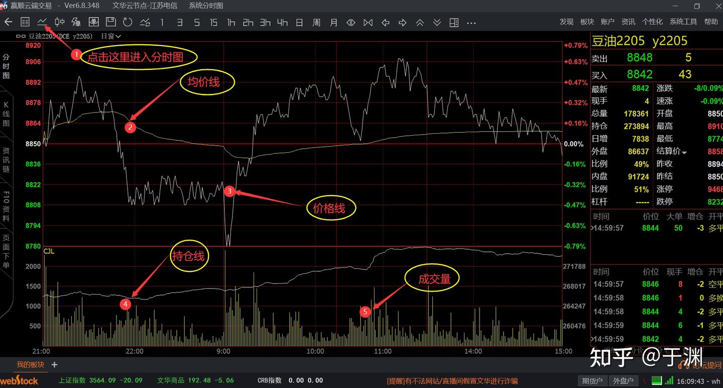 日内短线交易，如何使用分时图判断趋势以及找开仓机会？ - 知乎