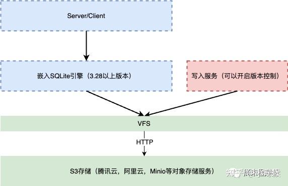 技术总结|基于S3存储实现Serverless数据库 - 知乎