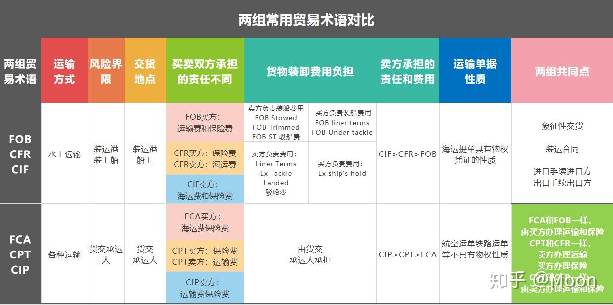国际贸易术语对比图